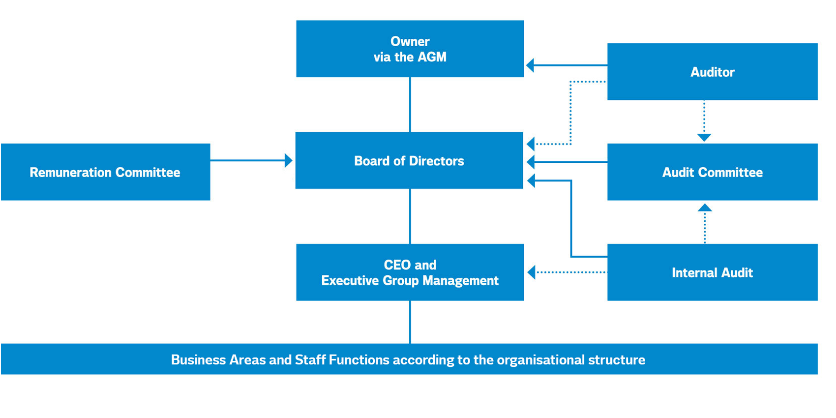 Governance and reporting structure